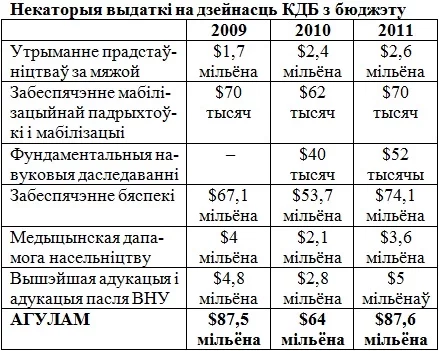 Бюджэт КДБ 2009-2011 гг.