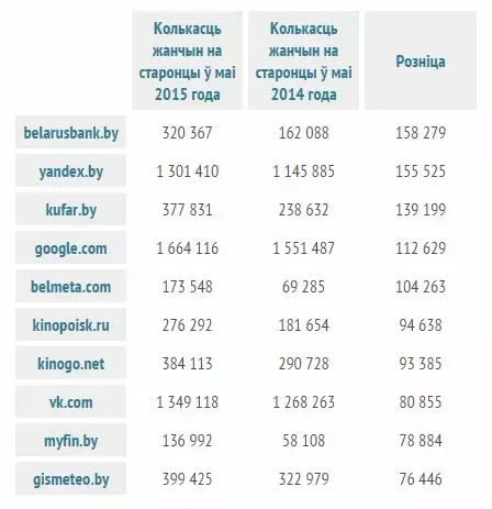 Лідары па росце колькасці жанчын ва ўзросце 15-74 год