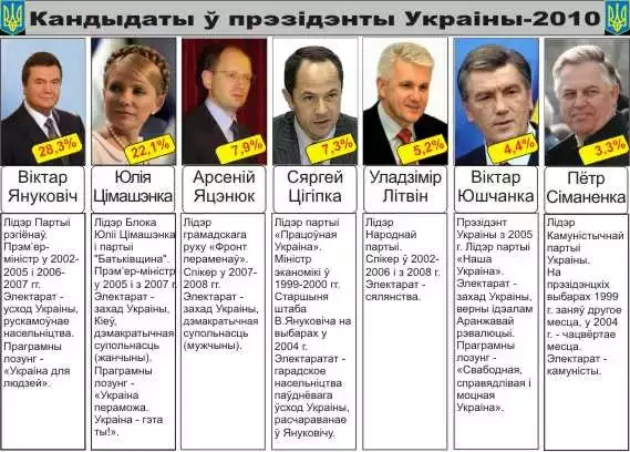 Ukraina-2010: chto jość chto