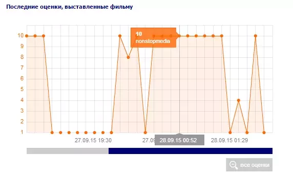 Статыстыка адзнак на «Кінапошуку». Старонка «Мы, браты».