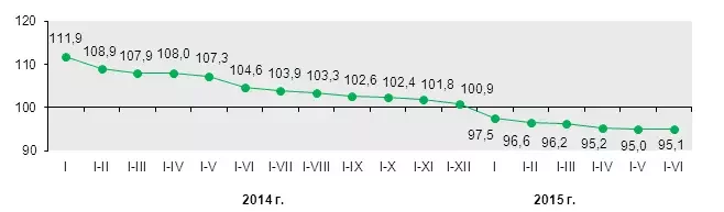 Реальные располагаемые денежные доходы населения (% к соответствующему периоду предыдущего года)