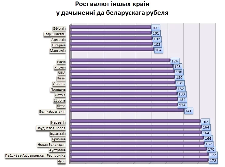 рост у працэнтах