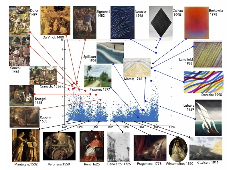 Полотна-лидеры по суммарному параметру креативности (вертикальная ось) распределены по времени (горизонтальная ось). Иллюстрация: Ahmed Elgammal via arXiv.org