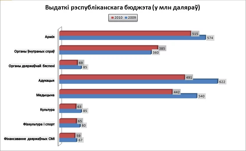 Выдаткі з бюджэтаў па гадах.