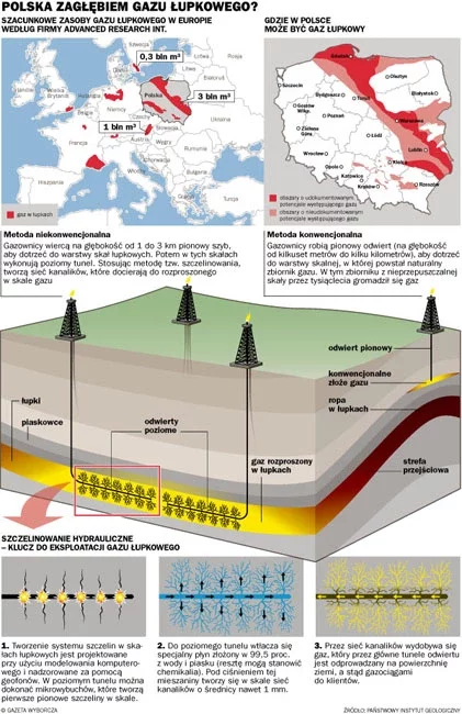 Газавыя радовішчы ёсць на Беласточчыне і падыходзяць да мяжы з Беларуссю ў раёне Брэста. + Схема здабычы газу са сланцаў. Інфаграфіка «Газэты выборчай».
