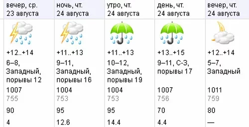 Погода в минске на неделю подробно