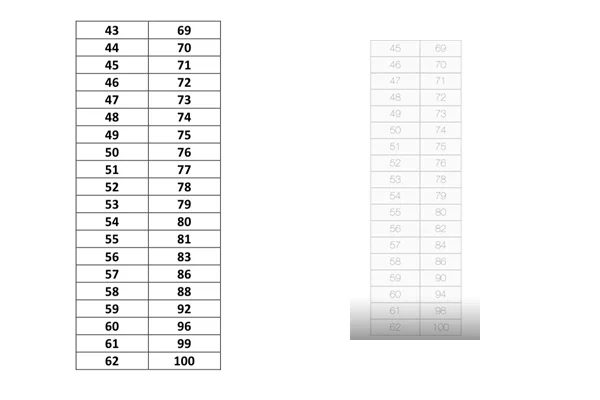 Злева — табліца пераводу балаў на ЦТ па грамадазнаўстве сёлета, у 2020 годзе, а справа — мінулагоднія балы пераводу. То-бок за аднолькавы вынікі сёлета абітурыенты мелі магчымасць атрымаць большы бал. 