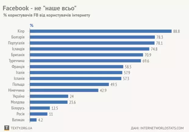 Инфографика 24tv.ua на основании данных Internet World Statistics.
