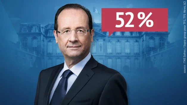 Francois Hollande celebrates victory getting 52% votes.