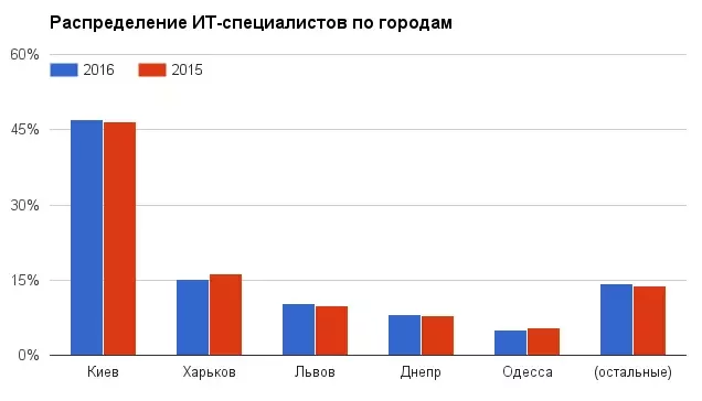 Размеркаванне IT-спецыялістаў па гарадах Украіны за 2015 і 2016 год, дадзеныя dou.ua