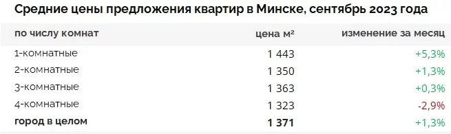 Средние цены предложения квартир в Минске в сентябре 2023 года Сярэднія кошты прапановы кватэр у Мінску ў верасні 2023 года Average prices of apartments in Minsk in September 2023 