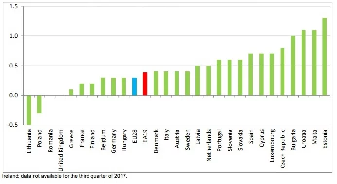 Рост уровня занятости населения в странах ЕС в III квартале 2017 года.