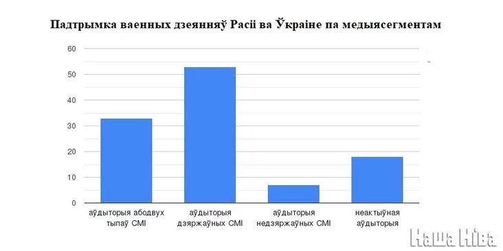 Падтрымка вайны па медыясегментам