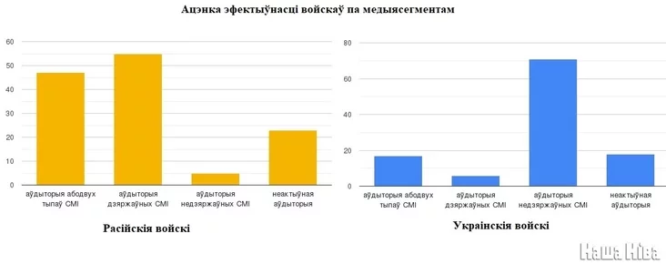 Ацэнка эфектыўнасці войскаў 