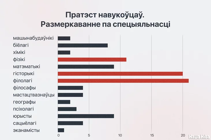 Какие специальности у тех ученых, кто попал под репрессии? Филологи -- 21%, историки — 20%, физики — 11%, юристы — 9%, математики — 9%, биологи — 8%, философы — 4%, искусствоведы — 4%, социологи — 4%, психологи — 3%, географы — 2%, химики — 2%, машиностроители — 2%, экономисты — 1%