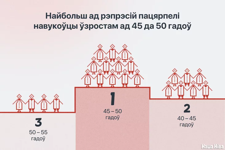 Какого возраста репрессированные ученые. 25-30 лет— 4%, 30-35 — 6%, 34-40 — 11%, 40-45 — 18%, 45-50 — 25%, 50-55 — 12%, 55-60 — 7%, 60-65 — 5%, 65-70 — 8%, 70-75 — 4%