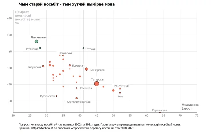 čym starej nośbit, tym chutčej pamiraje mova čiem staršie nositiel, tiem bystrieje umirajet jazyk the older the speaker, the faster the language dies 