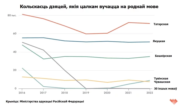 the number of children who study entirely in their mother tongue količiestvo dietiej, połnosťju obučajuŝichsia na rodnom jazykie kolkaść dziaciej, jakija całkam vučacca na rodnaj movie