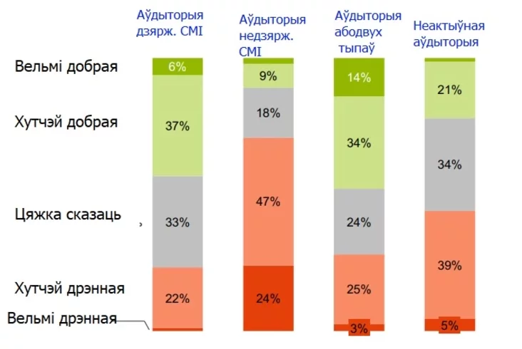 Оценка экономической ситуации по сегментам СМИ Assessment of the economic situation by media segment Ацэнка эканамічнай сітуацыі па медыясегментам