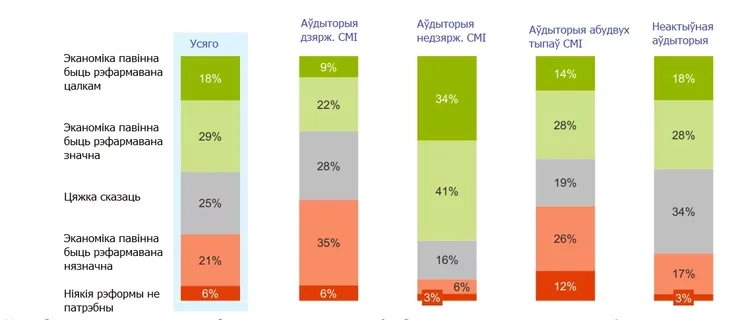 Оценка необходимости реформирования экономики по медиасегментам Assessment of the need to reform the economy by media segments Ацэнка неабходнасці рэфармавання эканомікі па медыясегментам