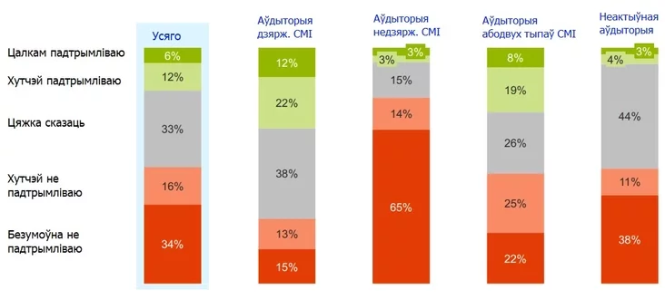 Support for Russia's military operations in Ukraine by media segments Поддержка военной операции России в Украине сегментами СМИ Падтрымка ваенных дзеянняў Расіі ў Украіне па медыясегментах