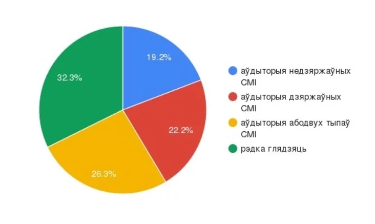 Четыре сегмента молодых белорусов по медиапотреблению Four segments of young Belarusians on media consumption Чатыры сегменты маладых беларусаў па медыяспажыванню