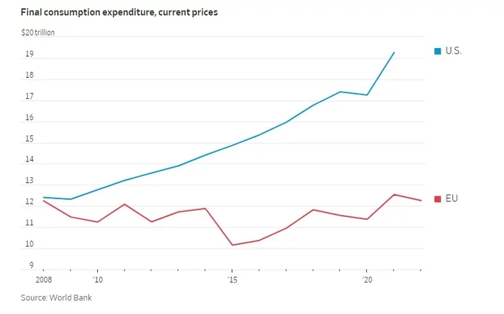 Consumption expenditure in Europe and US