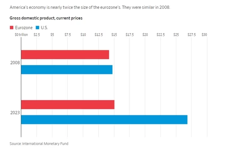 Gross domestic product in Europe and US