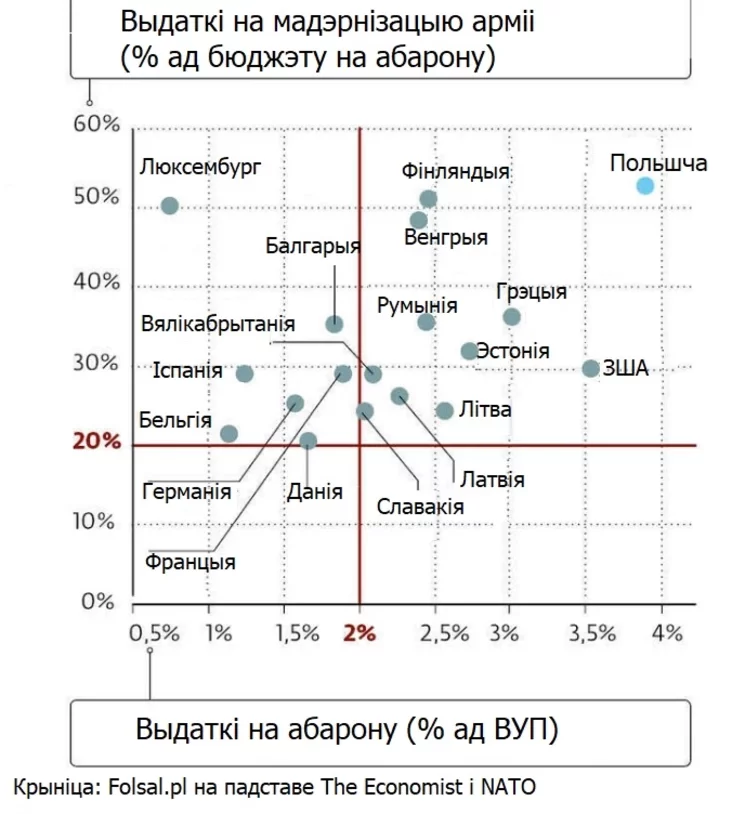 Armament expenditures of individual NATO countries Raschody na vooružienije otdielnych stran NATO Vydatki na ŭzbrajeńnie asobnych krain NATA