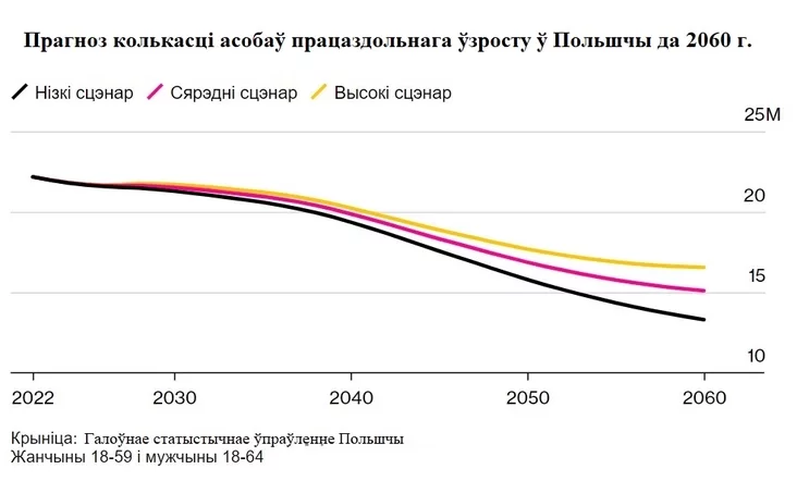 forecast of the number of labor force in Poland прогноз численности рабочей силы в Польше прагноз колькасці працоўнай сілы ў Польшчы