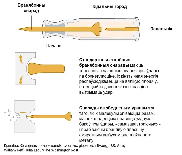 снарад са збедненага урану снаряд из обедненного урана shell from depleted uranium 