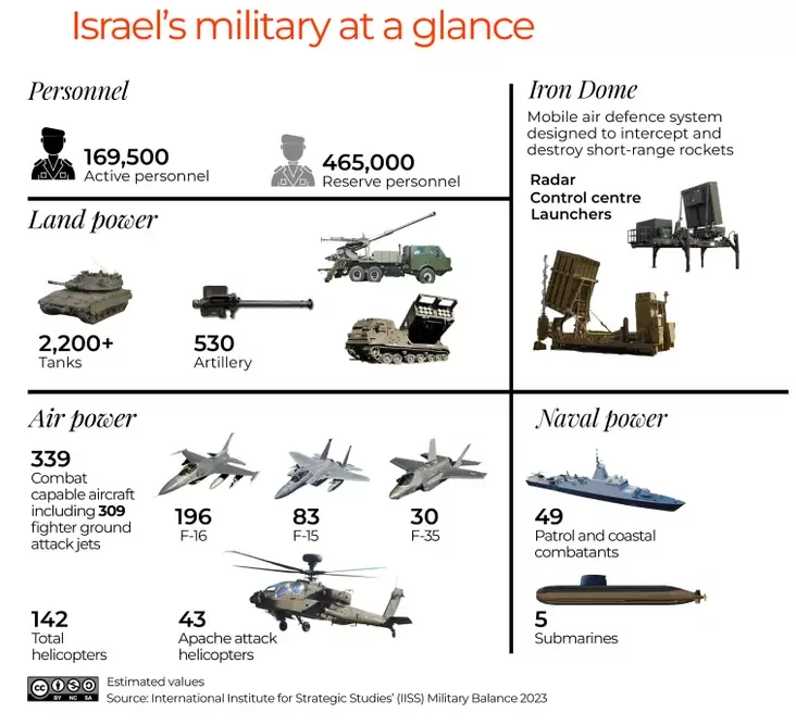 Узбраенне арміі Ізраіля Armament of the army of Israel Вооружение армии Израиля