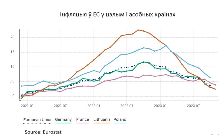 Inflacyja ŭ ES Inflacija v ES inflation in the EU