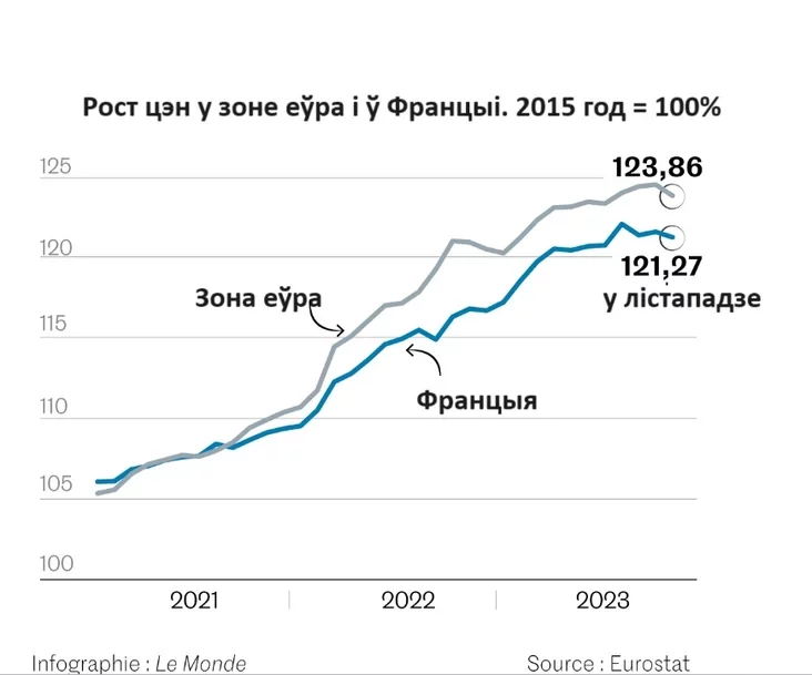 Rost cen u zonie jeŭra Rost cien v jevrozonie Rising prices in the euro area 