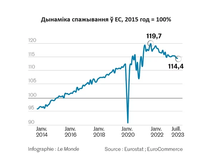 Spažyvańnie ŭ ES Consumption in EU Potrieblenije v ES