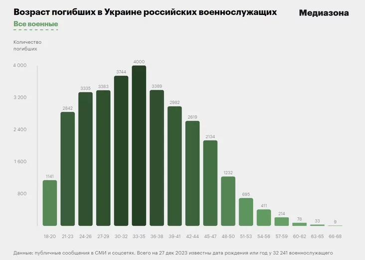 Straty Rasii ŭ vajnie z Ukrainaj Russia's losses in the war with Ukraine Potieri Rośsii v vojnie s Ukrainoj