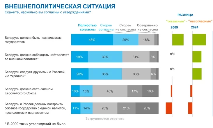 Belarusians want to remain independent and are skeptical of alliances with other states Biełorusy chotiat ostavaťsia niezavisimymi i skieptičieski otnosiatsia k sojuzam s druhimi hosudarstvami Biełarusy chočuć zastavacca niezaležnymi i skieptyčna adnosiacca da sajuzaŭ ź inšymi dziaržavami 