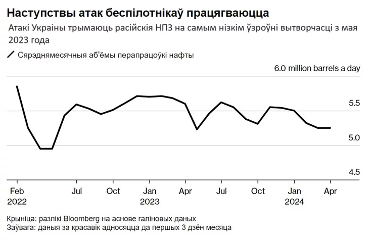 паказчыкі перапрацоўкі нафты ў Расіі показатели нефтепереработки в России indicators of oil refining in Russia 