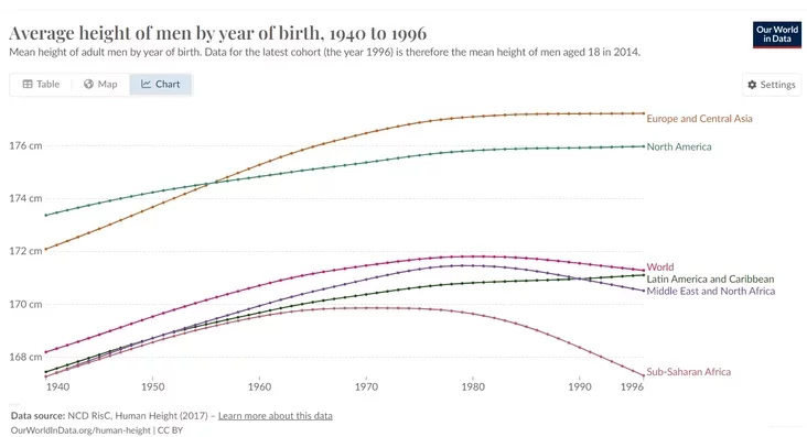 Сярэдні рост мужчын па гадах нараджэння, 1940-1996 гг Средний рост мужчин по годам рождения, с 1940 по 1996 год. Average height of men by year of birth, 1940 to 1996 