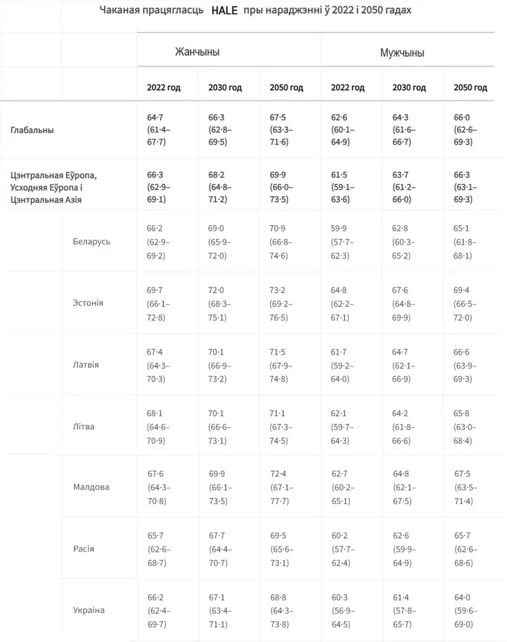 Глобальная ожидаемая продолжительность здоровой жизни (HALE) Global Healthy Life Expectancy (HALE) Глабальная чаканая працягласць здаровага жыцця (HALE) 