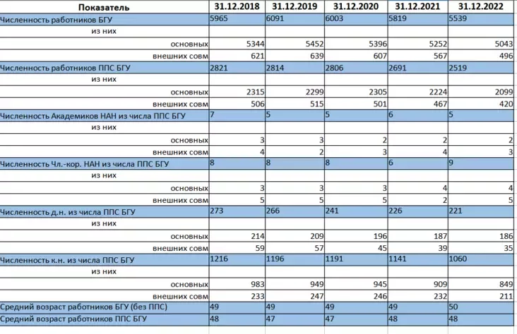 Skrin iz dokumienta "Dinamika kadrovych pokazatielej BHU 2018 2022"