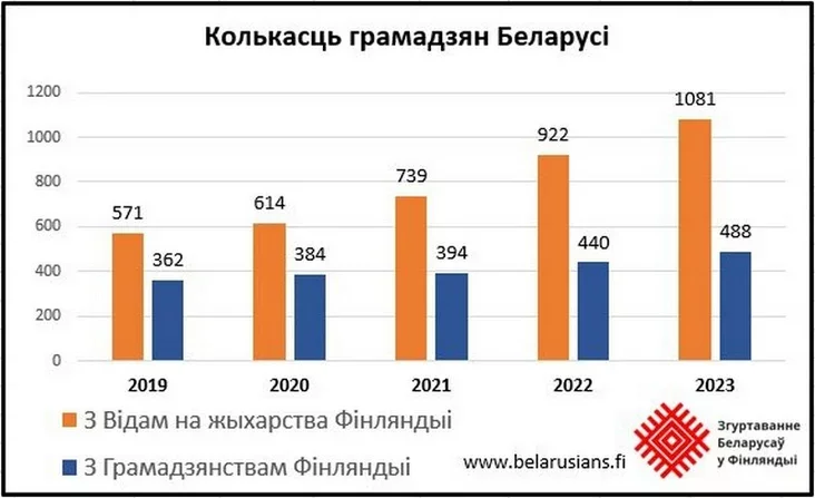 Згуртаванне беларусаў Фінляндыі.