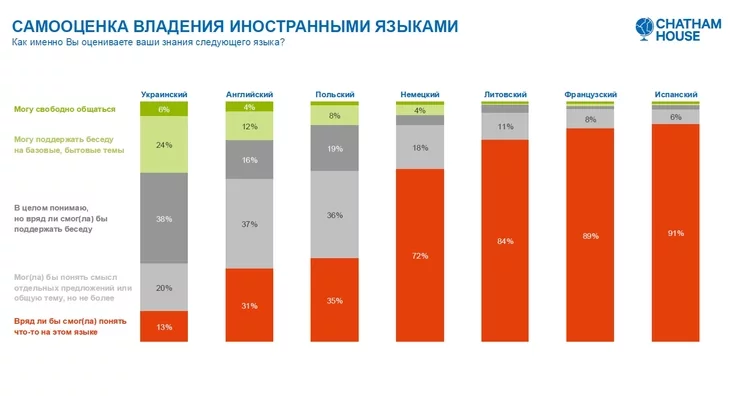 Владение беларусами иностранными языками Proficiency in Belarusian foreign languages Валоданне беларусамі замежнымі мовамі