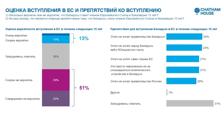 Assessment by Belarusians of the prospects of accession to the EU Оценка белорусами перспектив вступления в ЕС Ацэнка беларусамі перспектыў уступлення ў ЕС