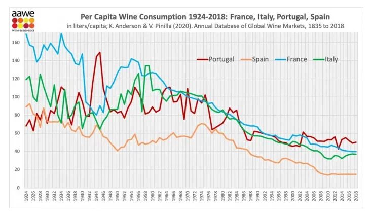 Potrieblenije vina na dušu nasielenija vo Francii, Italii, Portuhalii i Ispanii. 1924-2018 hody. Wine consumption per capita in France, Italy, Portugal and Spain. 1924-2018 years. Spažyvańnie vina na dušu nasielnictva ŭ Francyi, Italii, Partuhalii i Ispanii. 1924-2018 hady. 