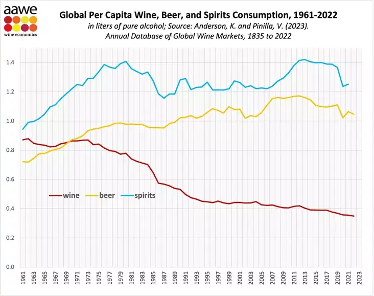 Potrieblenije vina, piva i kriepkich śpirtnych napitkov na dušu nasielenija v mirie v litrach čistoho ałkohola, 1961-2022 hh. Global Per Capita Wine, Beer and Spirits Consumption in liters of pure alcohol, 1961-2022 Suśvietnaje spažyvańnie vina, piva i mocnych śpirtavych napojaŭ na dušu nasielnictva ŭ litrach čystaha ałkaholu, 1961—2022 hh.