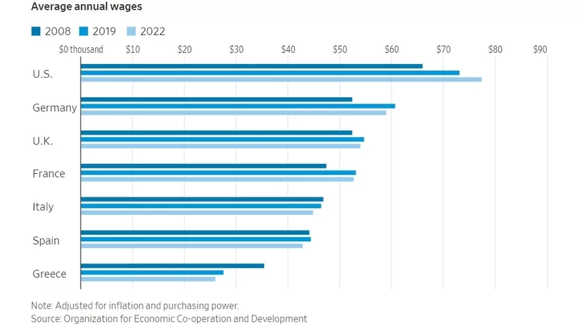 Average wages in Europe and US