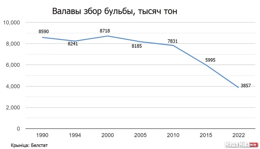 Валовой сбор картофеля в Беларуси 1990-2022 гг. Gross harvest of potatoes in Belarus 1990-2022 Валавы збор бульбы ў Беларусі 1990-2022