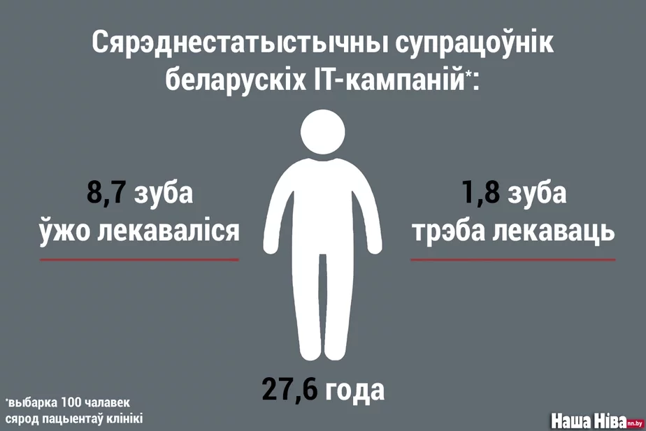 Состояние стоматологического здоровья среднестатистического «айтишника».