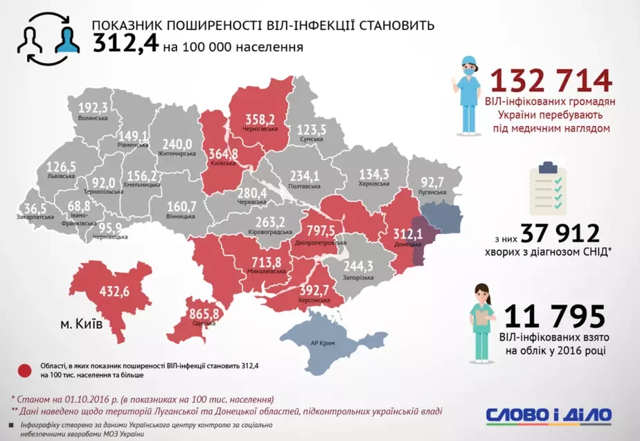 Дадзеныя МАЗ Украіны за 2016 год. У даследаванні, апісаным у артыкуле, лібча жыхароў, заражаных ВІЧ, прымалася з папраўкай на тых, хто жыве з вірусам, не здагадваючыся аб сваім статусе